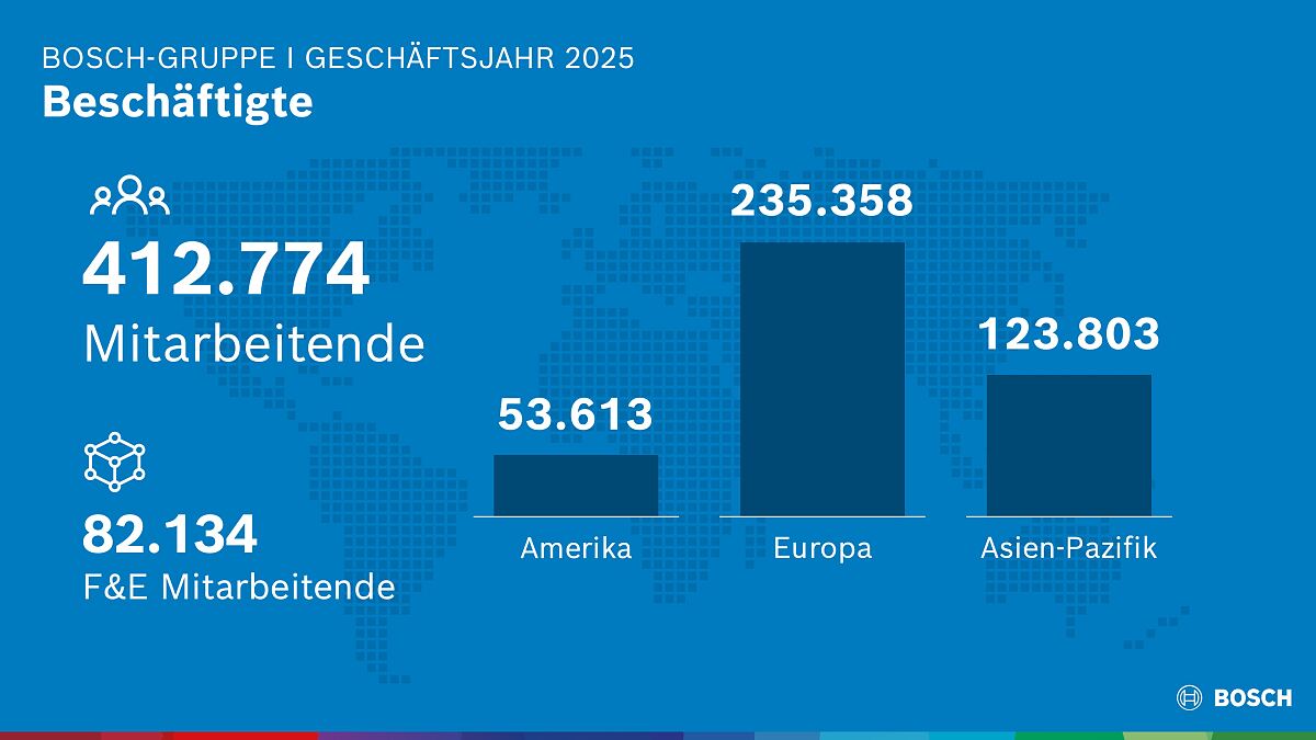 Geschäftsjahr 2025: Mitarbeiterentwicklung