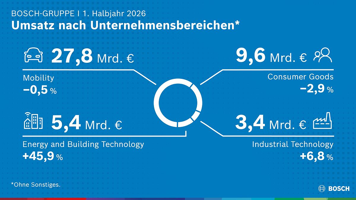 In den Unternehmensbereichen zeigt die Umsatzentwicklung ein gemischtes Bild, wobei alle Sektoren zum Ergebnis positiv beitrugen.