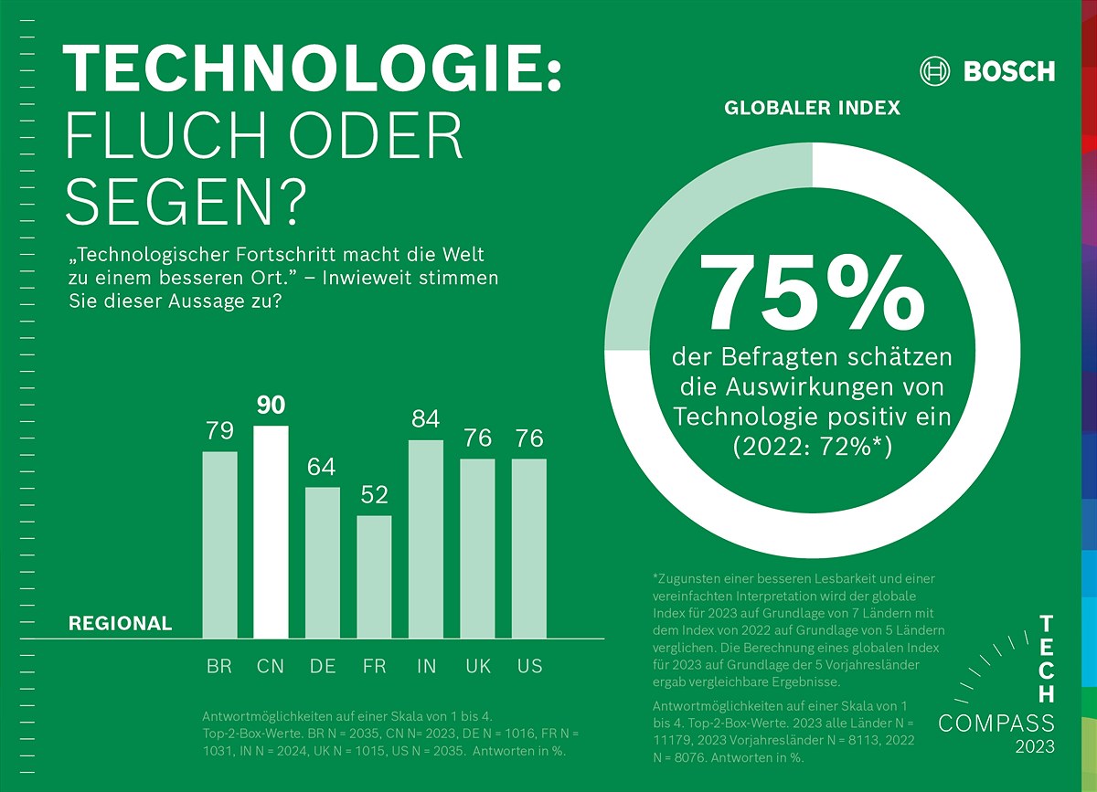 Technologie: Fluch oder Segen?: Die überwiegende Mehrheit der Befragten weltweit (75 Prozent) glaubt, dass Technologie die Welt zu einem besseren Ort macht.