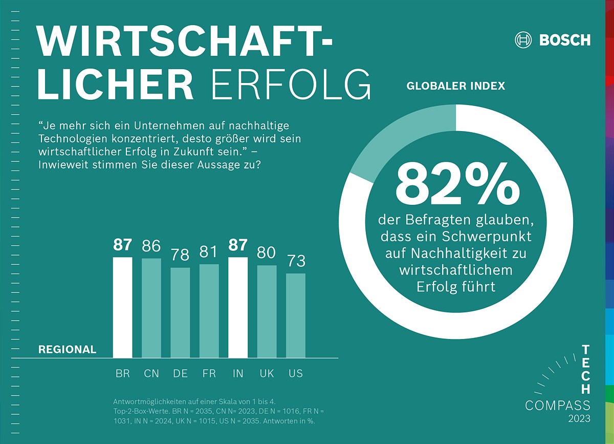 Nachhaltige Technologien & wirtschaftlicher Erfolg: Die überwiegende Mehrzahl der Befragten (82 Prozent) glaubt, dass Unternehmen in Zukunft größeren wirtschaftlichen Erfolg haben werden, je mehr sie sich auf nachhaltige Technologien konzentrieren.