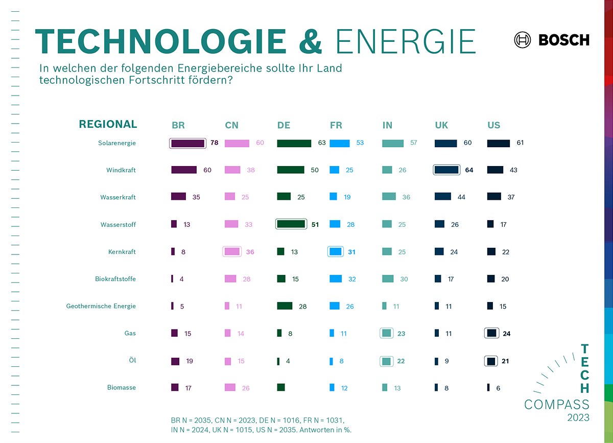 Technologie & Energie: Weltweit würden die Befragten Investitionen in neue Technologien in den Bereichen Solarenergie, Windkraft und Wasserkraft begrüßen.