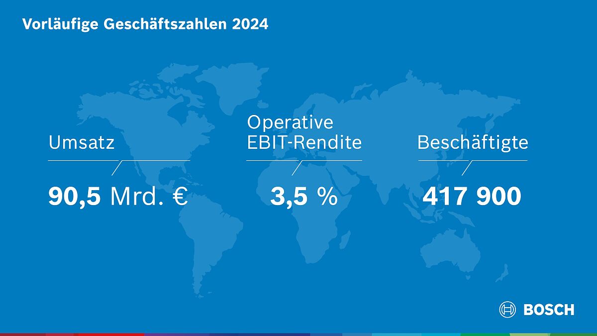 Infographik Vorläufige Zahlen 2025 Bosch-Gruppe