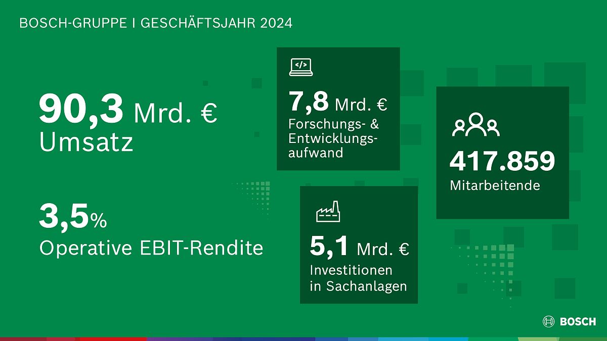 Die Bosch-Gruppe stellt ihre Geschäftszahlen 2024 vor.