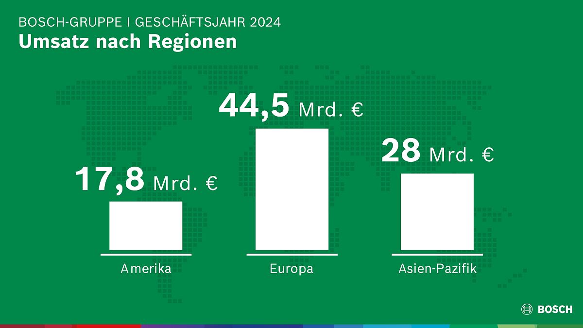 Bosch-Gruppe im Geschäfsjahr 2024: Umsatz nach Regionen