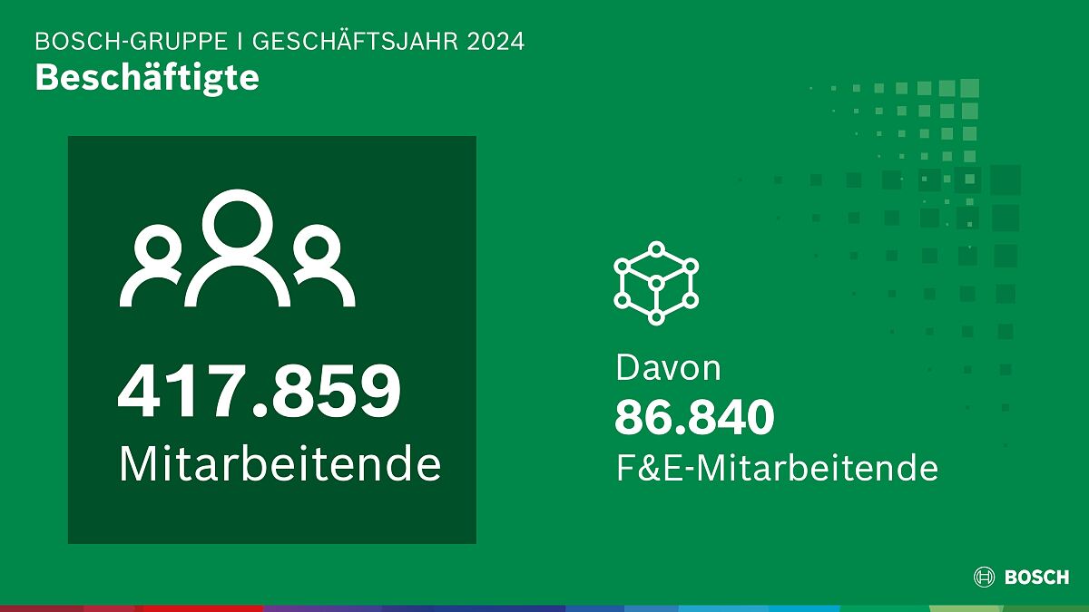 Beschäftigte der Bosch-Gruppe im Geschäftsjahr 2024