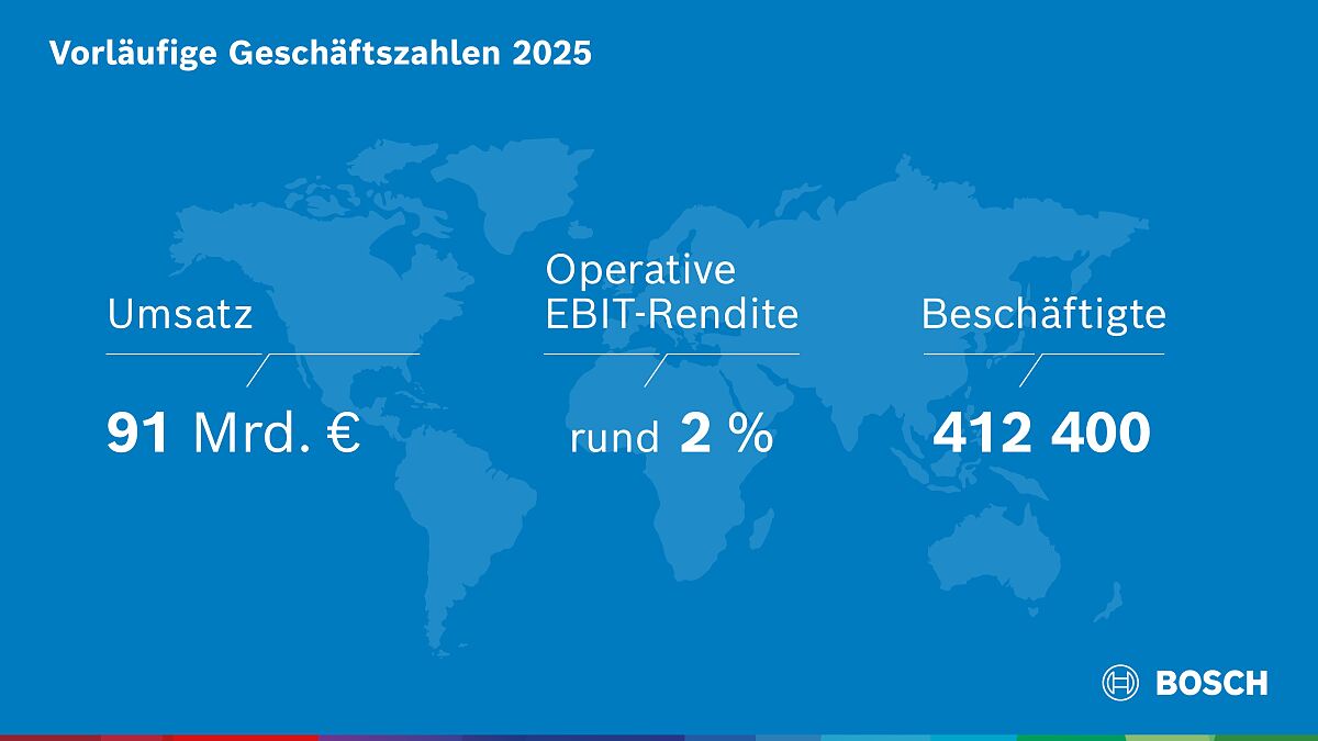 Das Technologie- und Dienstleistungsunternehmen Bosch blickt auf ein sehr anspruchsvolles Geschäftsjahr 2025 zurück. 