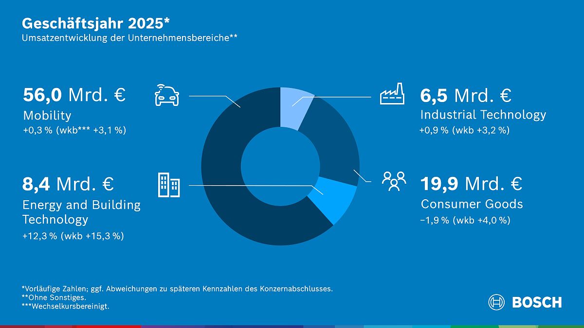 Die schwierige Lage in verschiedenen Fokusmärkten von Bosch wirkte sich auf  die Umsatzentwicklung der Unternehmensbereiche aus.