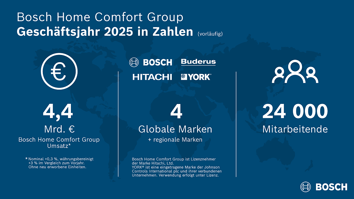 Das Geschäftsjahr der Bosch Home Comfort Group 2025 in Zahlen.